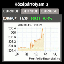 �jabb �remelked�s a gyenge forint miatt