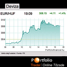 �remelked�sek a zuhan� forint miatt